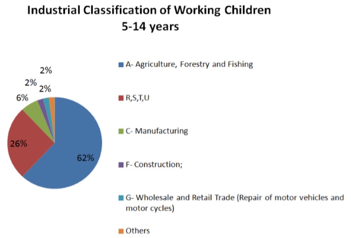 Classification of working children